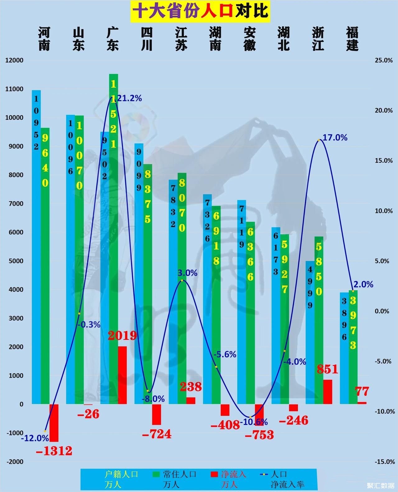 中国上亿人口省份_全国人口超14.1亿 浙江人口增长居各省份第二