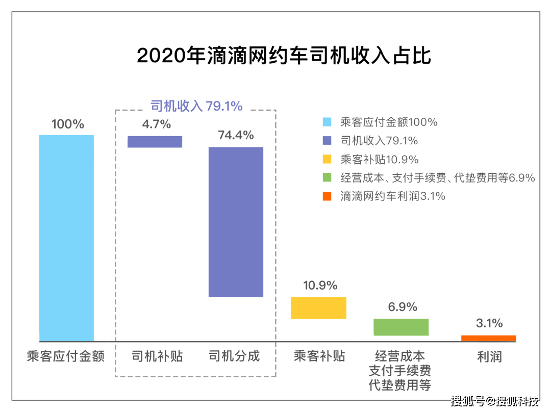 滴滴公布抽成比例：司機收入占乘客應付額近八成，網約車業務利潤率為3.1% 科技 第1張