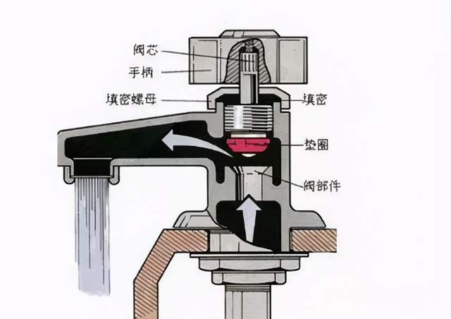 為什麼下雨天水龍頭漏水更嚴重?