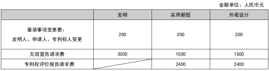 2021年国知局专利收费标准及缴费服务指星空体育app官网南廊坊申请人关注哦(图5)