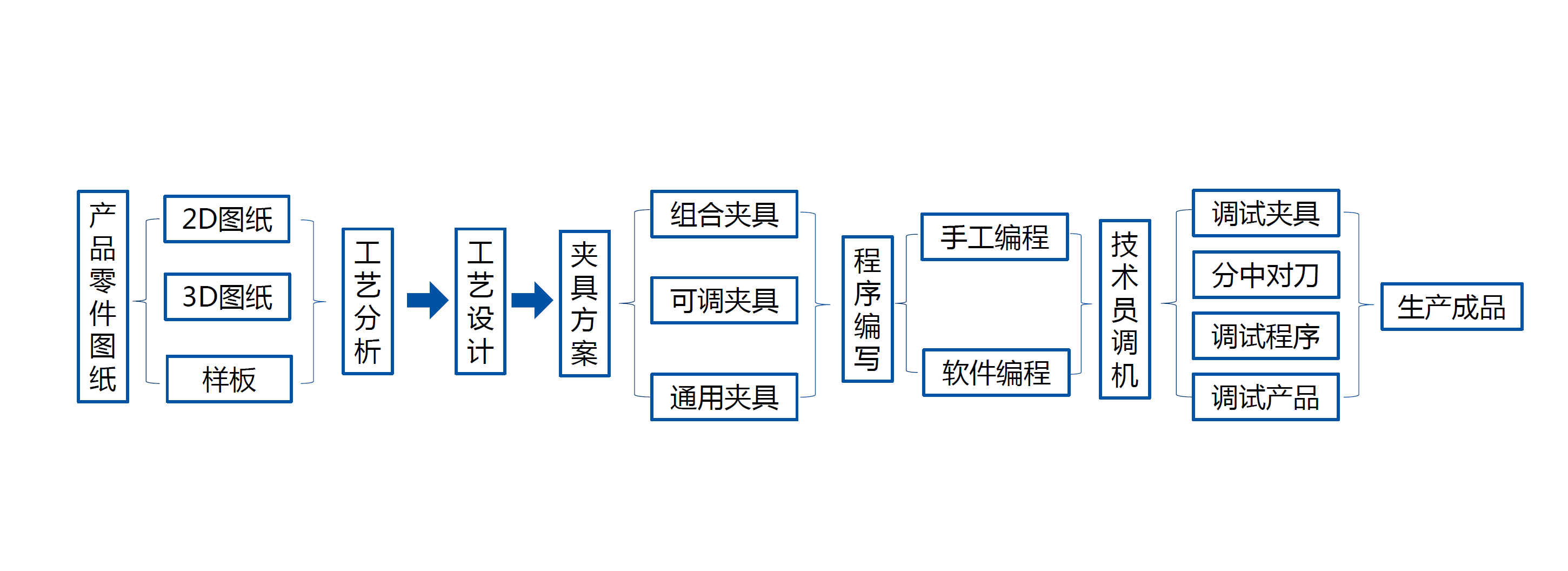 ug編程須知:產品零件加工,工件加工,cnc工作原理,操作流程