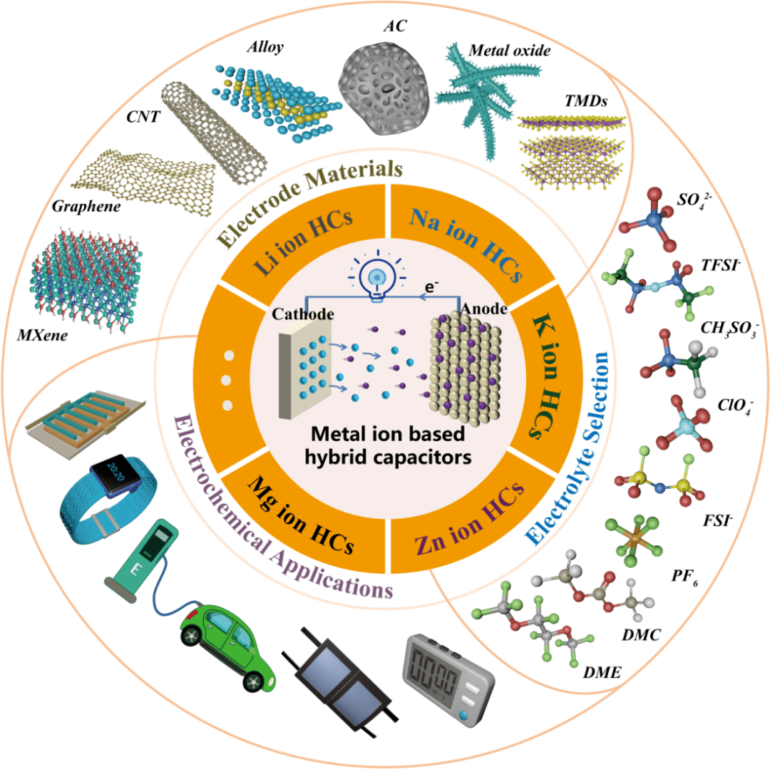 金属离子基混合电容器电极材料,电解液和电化学性能的探索与应用_储能