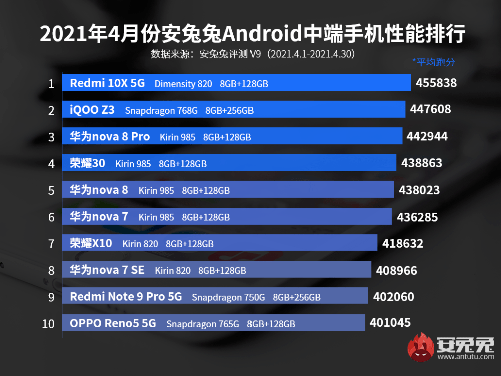 兔兔跑分排行_安兔兔4月手机性价比排行榜!RedmiK40“痛失”第一(2)