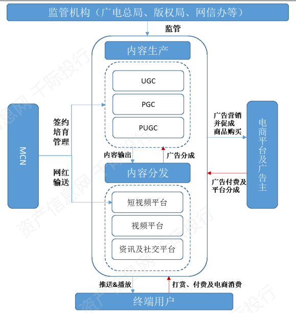 圖 短視頻平臺主要參與方及業務流程圖 短視頻內容生產的三種模式資料