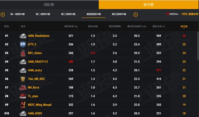原创虎牙pcl:4am小海发挥神勇,刚来就斩获战神?小永远要去拧螺丝了