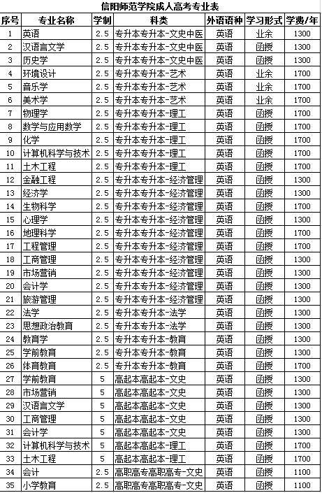 信陽師範學院2021年成人高考大專本科學制及學費標準[招生簡章]