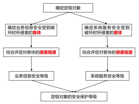 如何确定等保申请的单位类型？  第1张