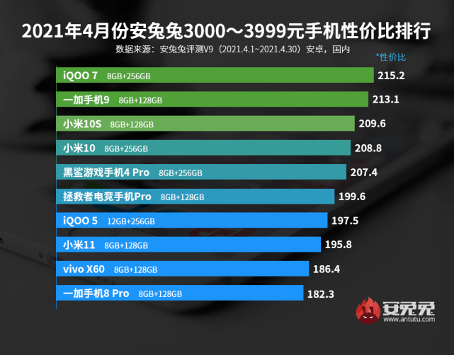 高性价比手机排行榜_2000元以内性价比手机排行发布:众望所归的前三名