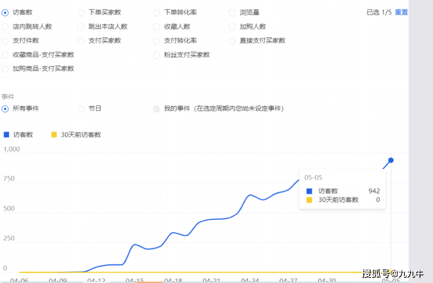 手淘搜索增长趋势 b、 非标品：确定核心词路，通过关键词能够明确自己产品的