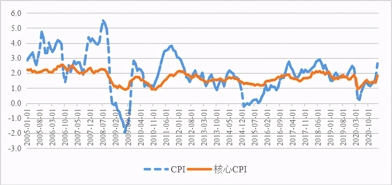 美国经济中cpi和核心cpi的变化(同比,%)
