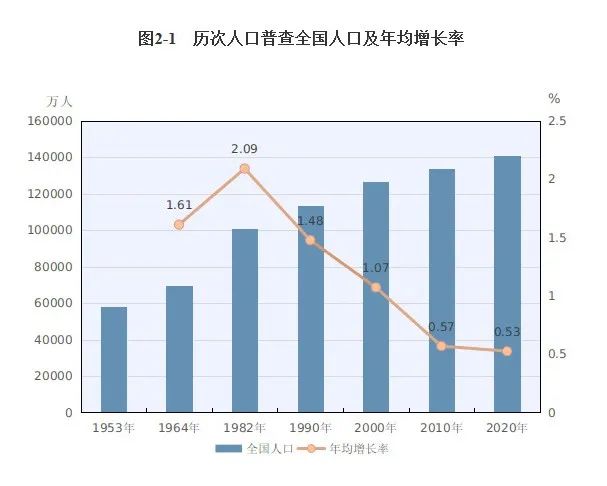 中国第六次人口普查结果_中国总人口达13.397亿人 10年增加7390万