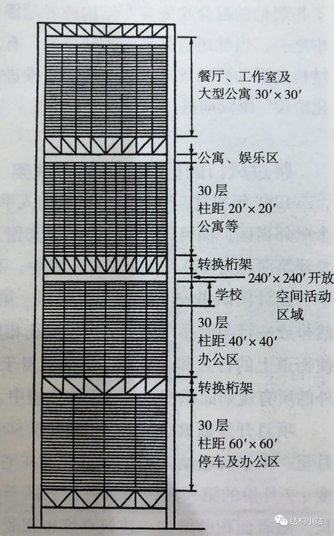 fazlur认为,超高层巨型结构由一个外围支撑体系或超级框架组成,它能够