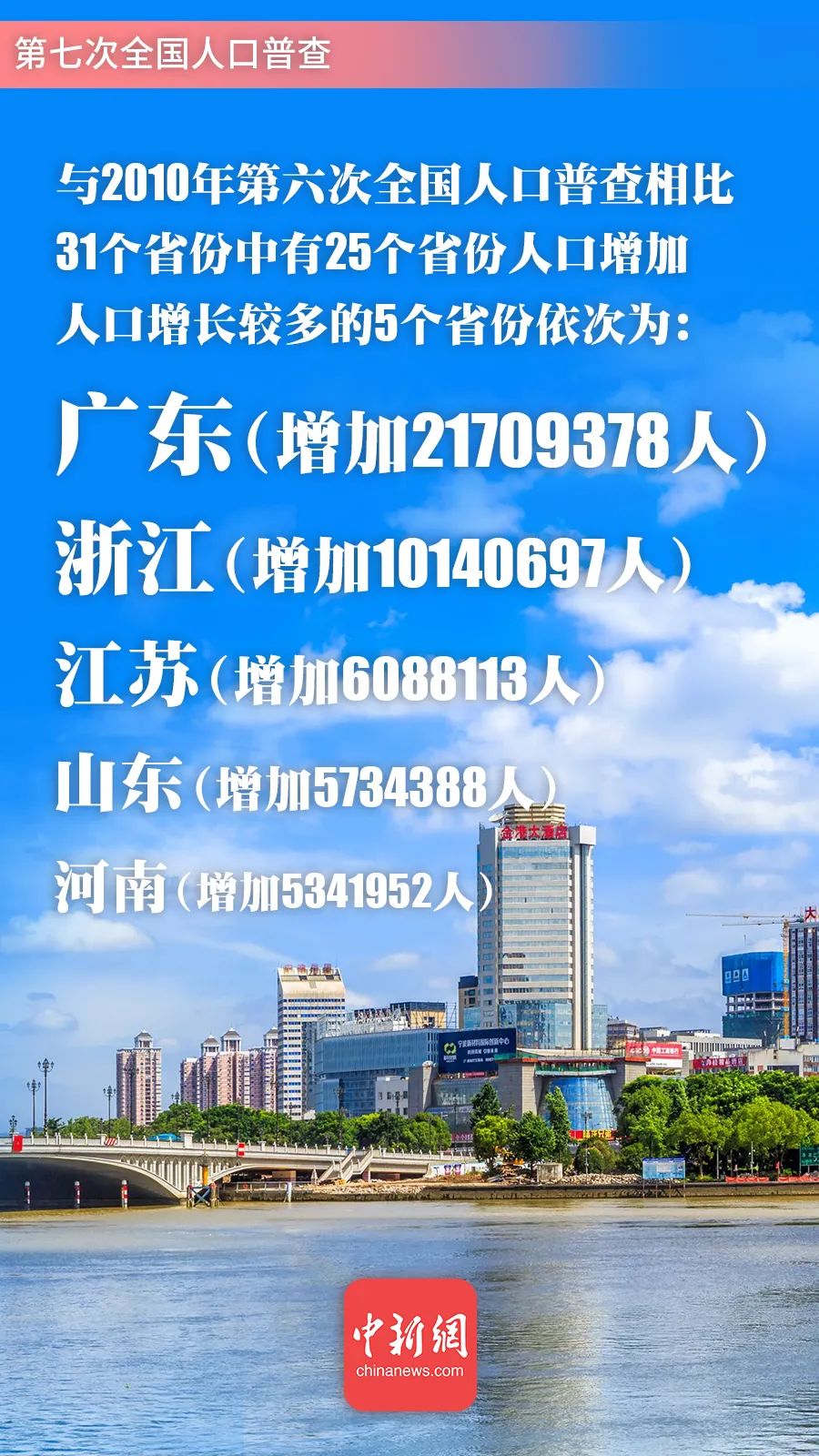 浙江现住人口_省外流入人口最多的十大省份:广东近3000万浙江第二