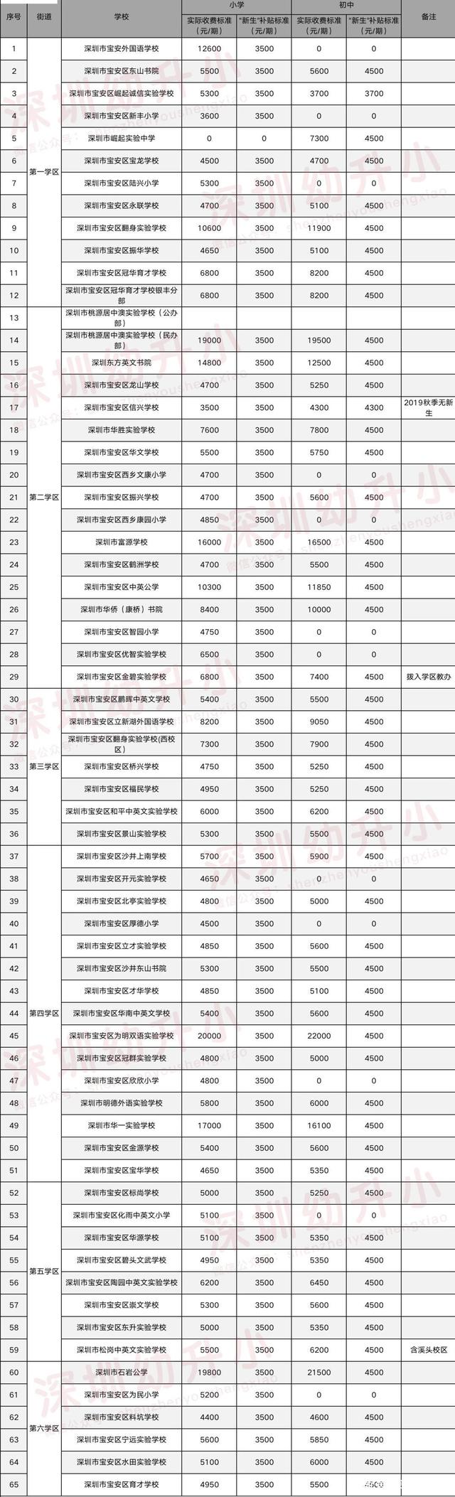 深圳超100所民办学校学费曝光,价格千差万别!