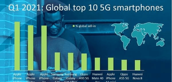 手机国际排行_全球最好卖手机排行:苹果仅排名第二,排名第一的竟然是它