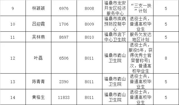 福鼎人口2021_2021宁德福鼎招聘基层公共管理和社会服务岗位拟聘用人员名单公