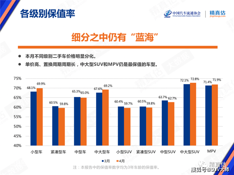 最新保值率发布 稳如老狗的丰田本田居然 不行了 乐惠车