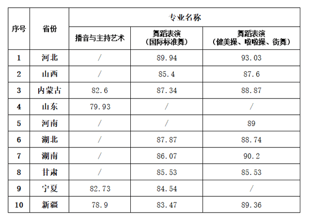 河北傳媒學院等5所院校發佈校考成績_專業課