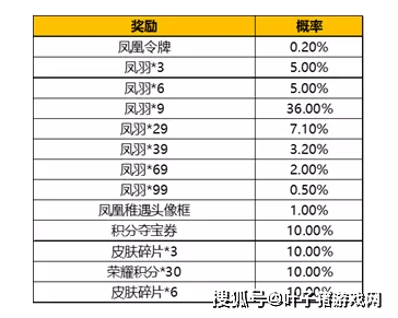 抽奖|凤求凰抽奖概率感人，716元出货已是运气爆表！非酋请自动离场