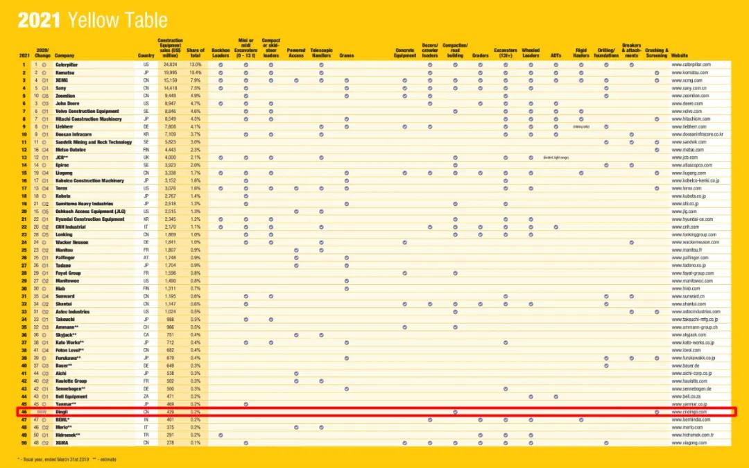 Yellow Table 2021发布，鼎力以高空作业平台单项入围全球工程机械制造商50强_行业