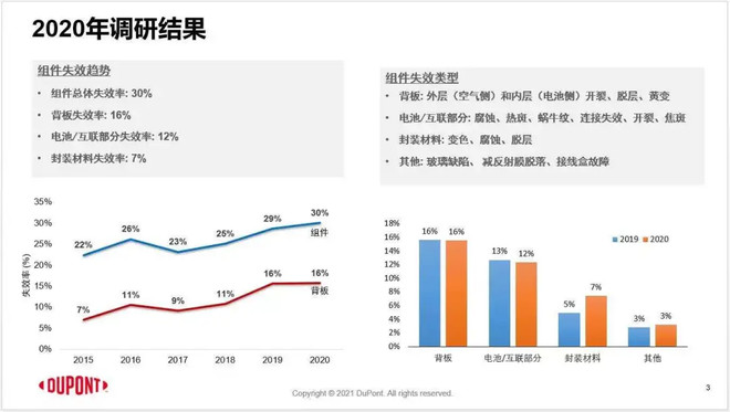 杜邦 组件户外失效案例与新问题 Tedlar