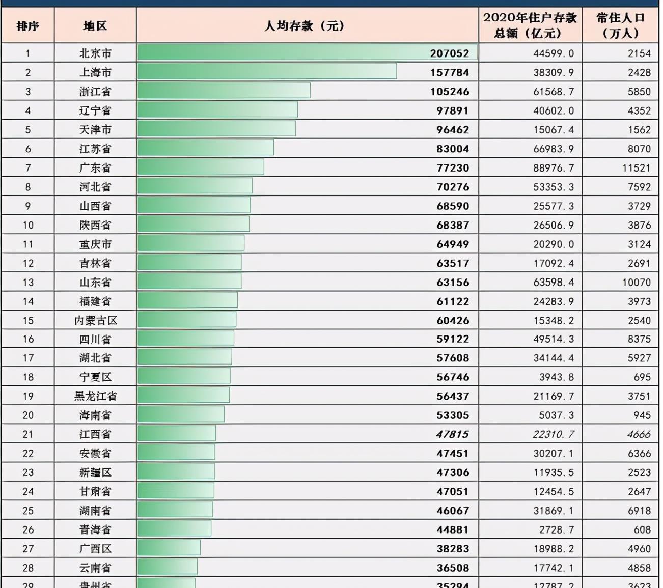 各省人口排名2021_各省人口排名(3)