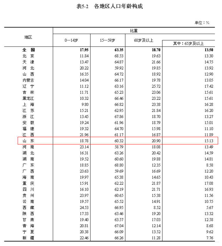 第七次全国人口普查|山东省人口总数为101527453，位列全国第二！