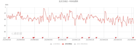 征服|《荣耀新三国》是充话费送的？腾讯又一款SLG游戏即将开测