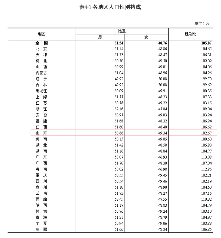 第七次全国人口普查|山东省人口总数为101527453，位列全国第二！