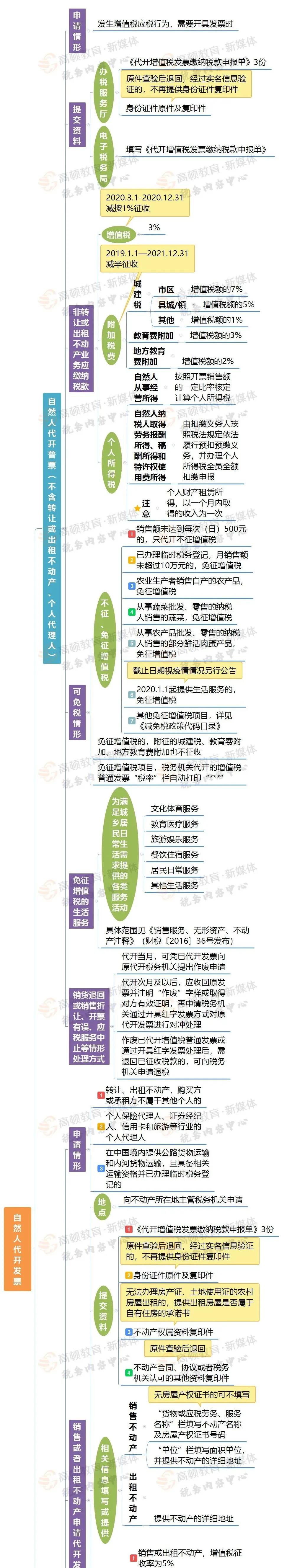 突发 个税变了 税率 1 5 发票