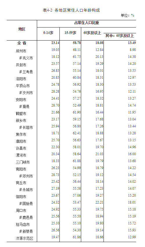 2021郑州人口普查_根据2021人口普查数据选择适合自己发展和生活的城市