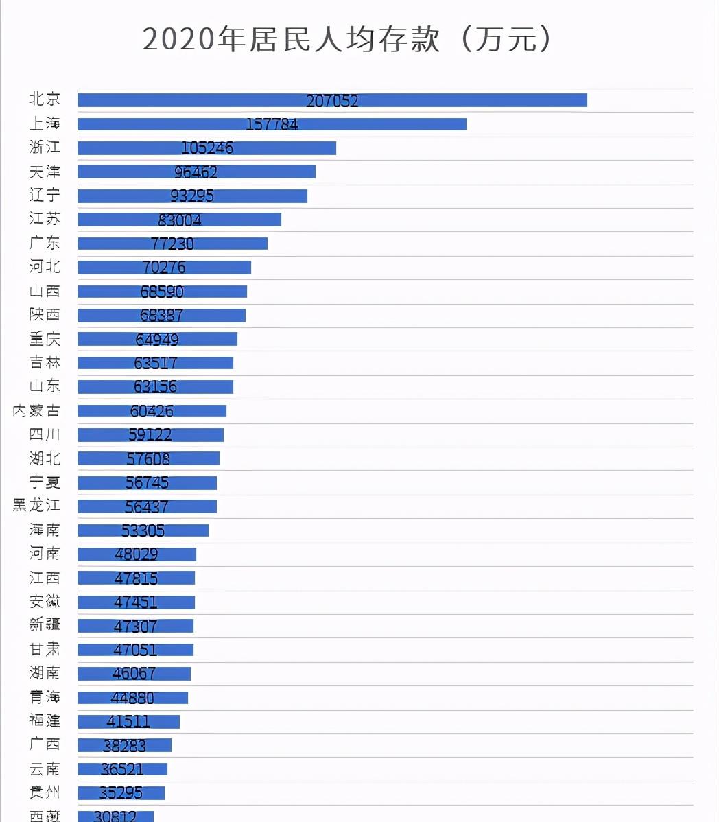 gdp和人均存款_2020年人均收入3.2万 存款8000 你存了多少