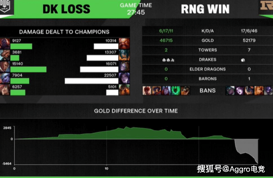 MSI对抗赛DK遭RNG碾压后，LCK解说绝望：引以为傲的东西没了