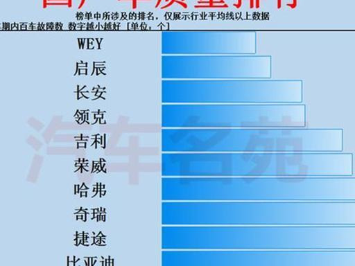 国产汽车品牌排行_原创三款质量最差的国产汽车品牌,尤其是第三个,为了赚钱减少配置