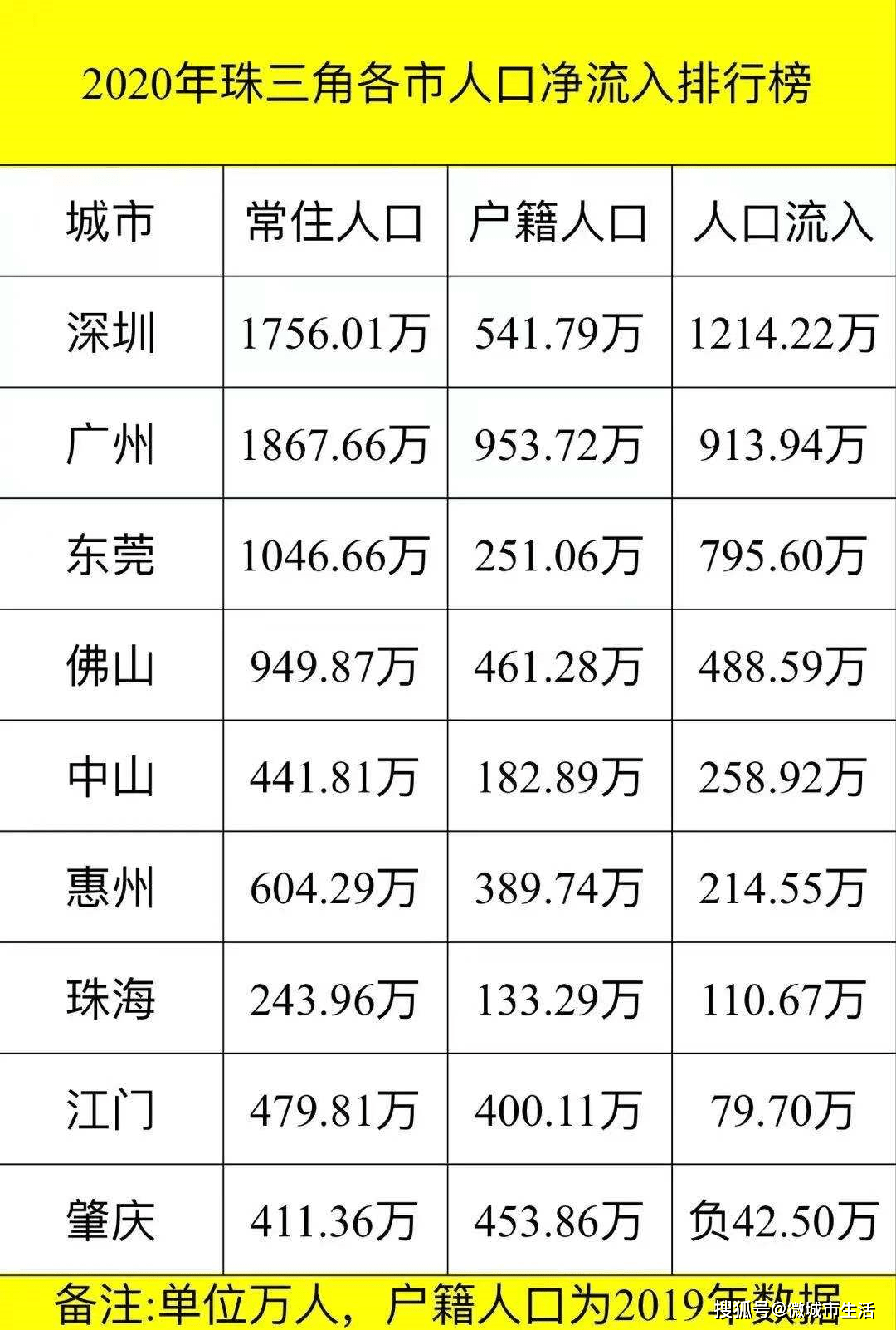 上海净流入人口2020_西安人口净流入统计图