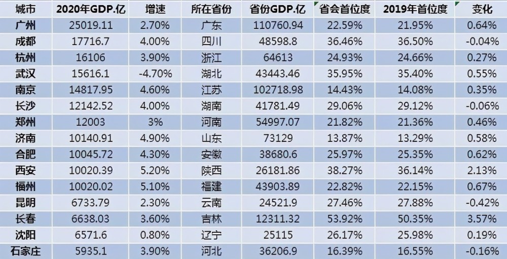 西安2020全年GDP总量_三季度GDP陆续揭晓 贵州甘肃云南领跑,广东江苏强势反弹