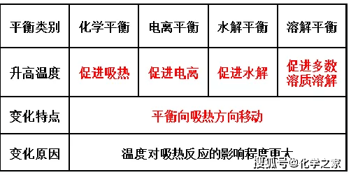 勒夏特列原理:如果改變影響平衡的一個條件(如溫度,濃度,壓強等),平衡