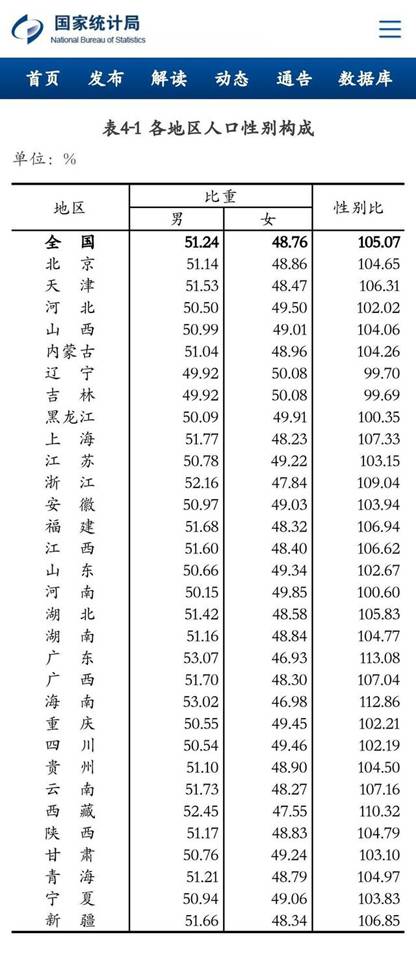 适婚人口普查男女比例_人口普查男女比例图