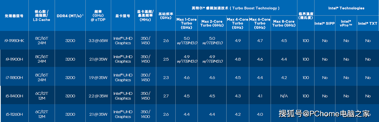 iMac|PC鲜辣报：Tiger Lake-H45处理器发布 RTX 3050显卡到来
