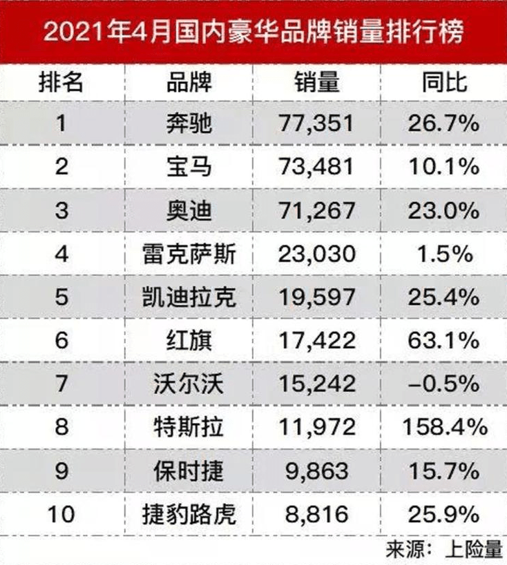 豪车销量排行_原创4月销量最差的豪华轿车,只卖了28台,网友:离退市不远了