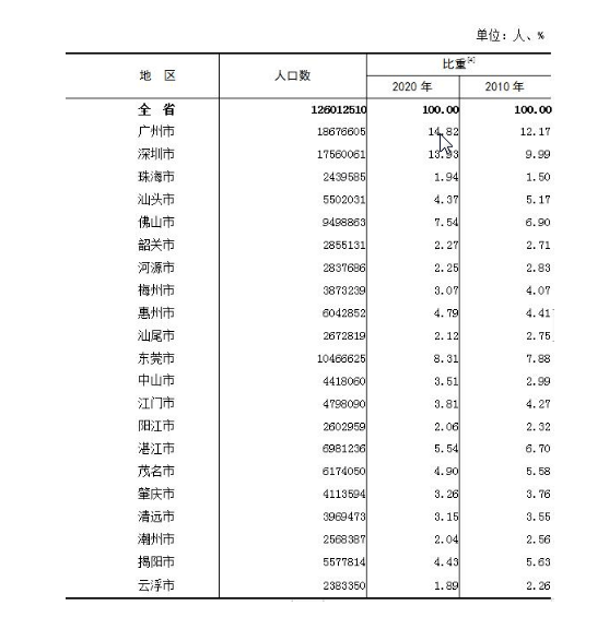 潮州常住人口_最新 潮州市常住人口数据公布