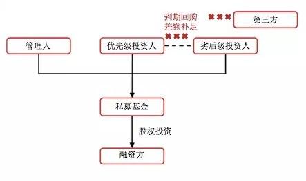 地產私募基金投資模式(含交易結構)及備案要點解析