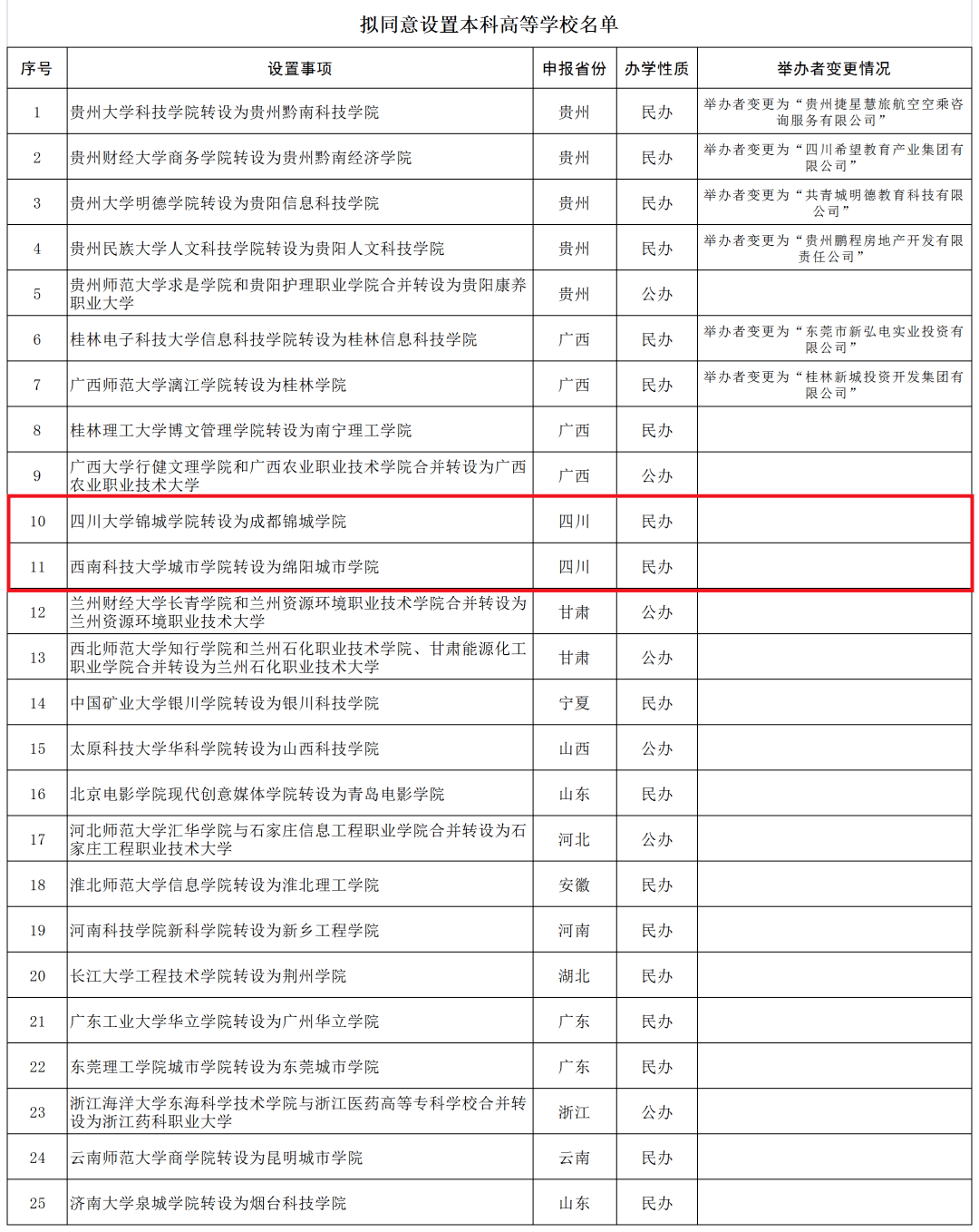 定了四川大学锦城学院转设为成都锦城学院