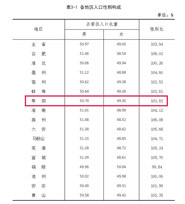 阜阳总人口_三年后,阜阳是真正的大阜阳