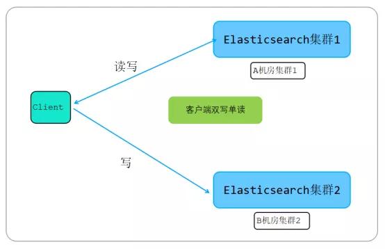 我10亿级ES数据迁到MongoDB节省90%成本!--转载 