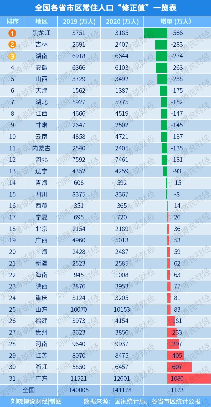 中国人口最新统计_婴儿潮 支撑了中国住房 刚需(2)