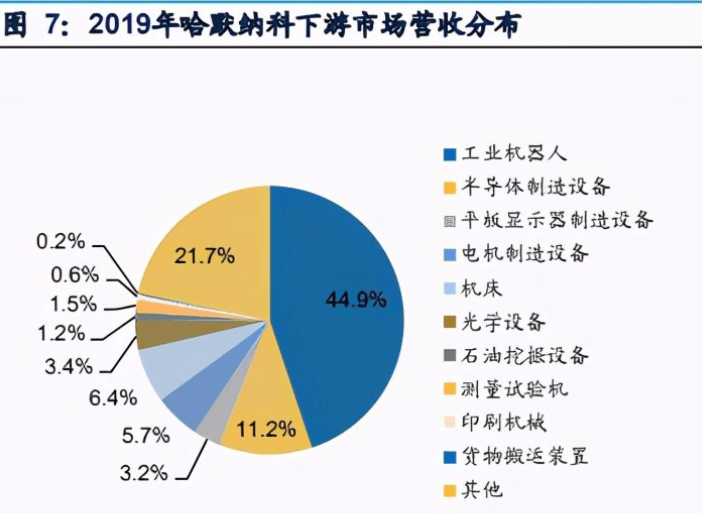 机械设备行业专题研究报告 以史为鉴 复盘哈默纳科的成长路径 谐波