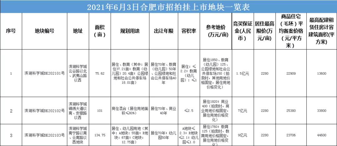 最高倒挂2万/㎡！新政后，合肥34家超5000套房源上线摇号登记！最低中签率5%！