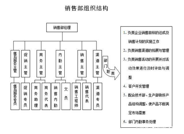 各部門結構包括部門名稱,崗位名稱與數量(默認為1),部門職責三部分.