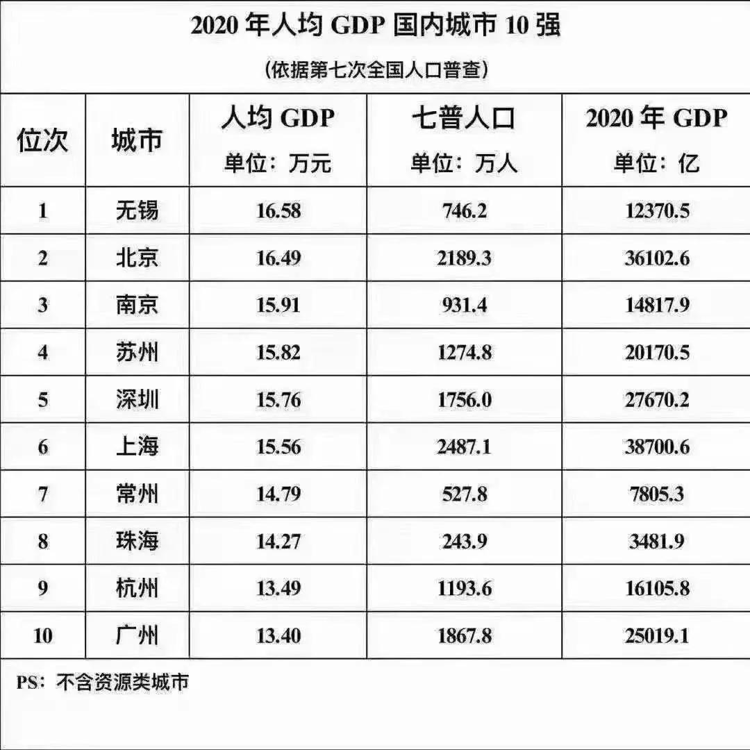 2020蒙城人均gdp_31省人均GDP比拼 江苏领先,浙江不及福建,广东仅排第7